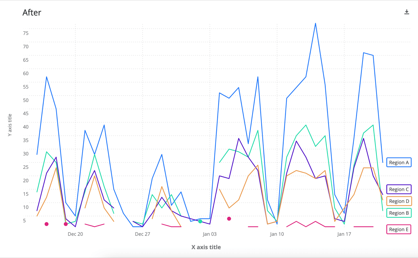 Saem graph, but fewer grids and no points, making it easier to read. Line labels are closer to lines, which clarifies which is which for those with visual impairments related to color