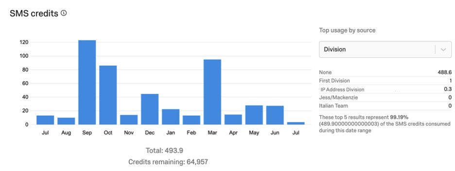 License usage report has remaining SMS credits at bottom