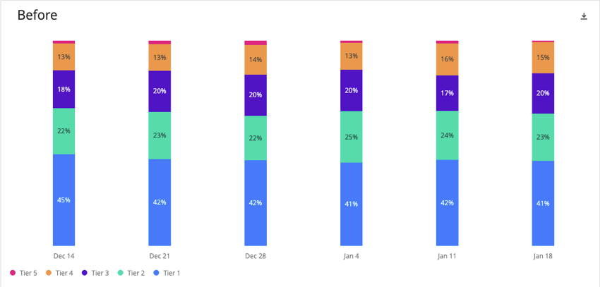 Stacked bar charts before, with labels inside the colorful portions