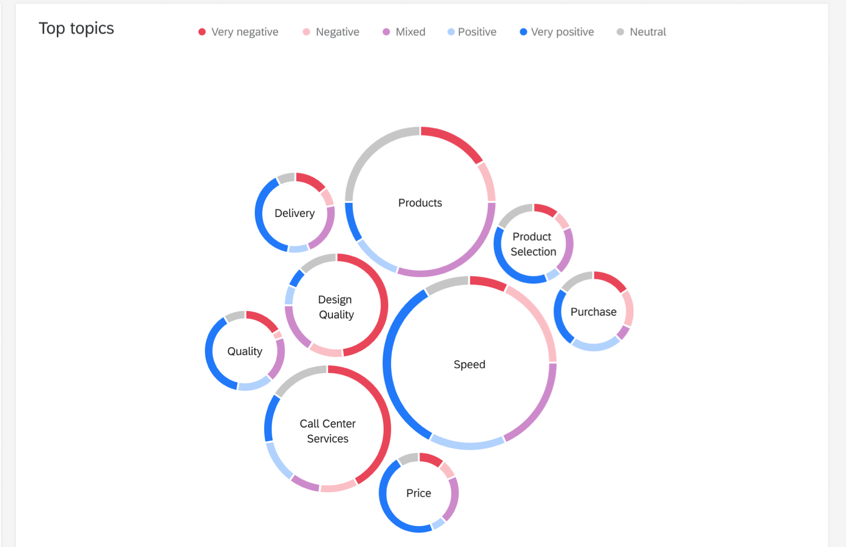 A text iQ bubble widget, with colorful borders around each topic to represent different sentiments